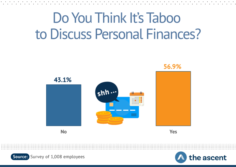 56.9% of people think personal finance is a taboo topic