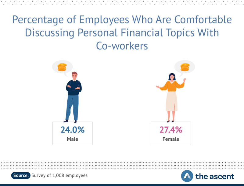 24.0% of males are comfortable talking about finances with co-workers, compared to 27.4% of females