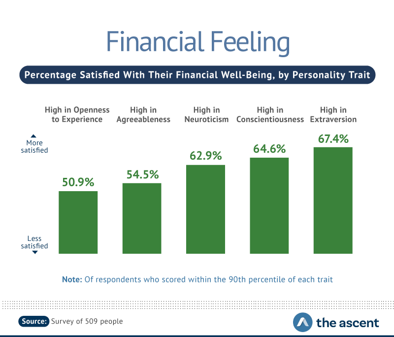 Financial Feeling: Percentage Satisfied With Their Financial Well-Being, by Personality Trait -- High in Openness to Experience 50.9%, High in Agreeableness 54.5%, High in Neuroticism 62.9%, High in Conscientiousness 64.6%, and High in Extraversion 67.4%.