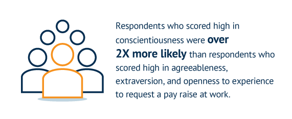 Respondents who scored high in conscientiousness were over 2X more likely than respondents who scored high in agreeableness, extraversion, and openness to experience to request a pay raise at work.
