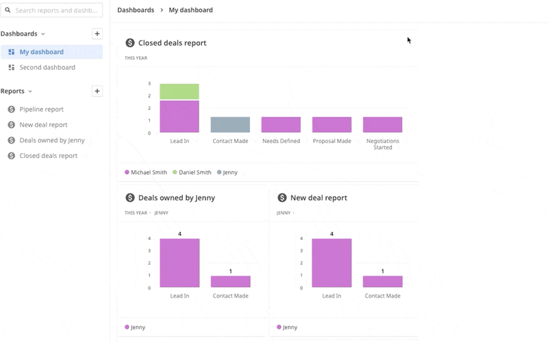 Pipedrive reporting dashboard showing bar charts to represent deals closed, number of deals by owner, and total new deals.