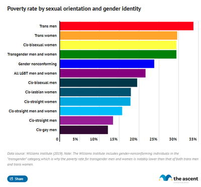Bar graph showing the poverty rate of Americans by sexual orientation and gender identity.