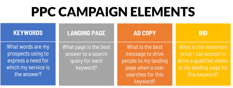 Illustration of the four campaign elements of a paid search campaign: Keywords, landing pages, ad copy, and bids.