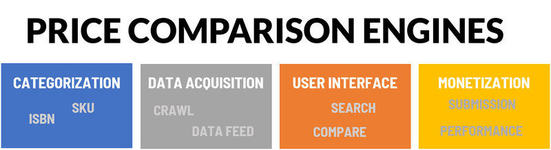 An illustration of the four functions of a price comparison engine: categorization, data acquisition, user interface, and monetization.