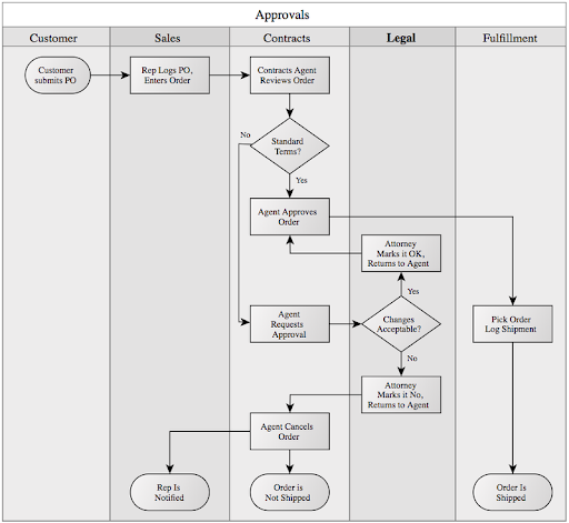 Process map showing workflow