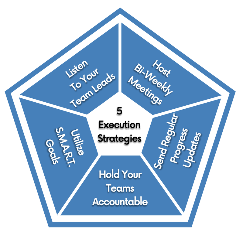 The five execution strategies in a pentagon diagram