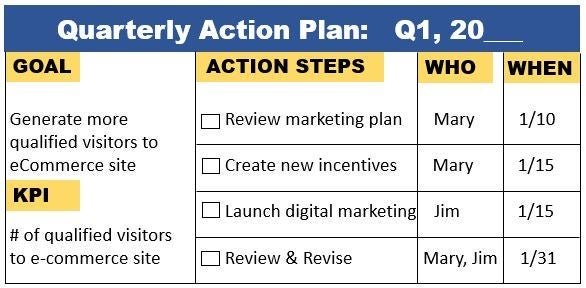 Action plan template showing examples of goals, key performance indicators, action steps, and due dates.