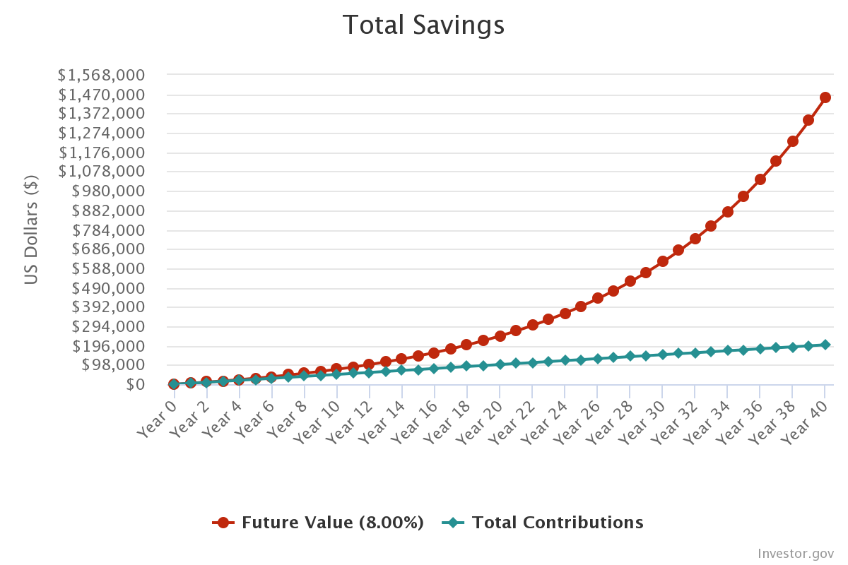 A graph showing how compound interest can affect savings growth over 40 years.