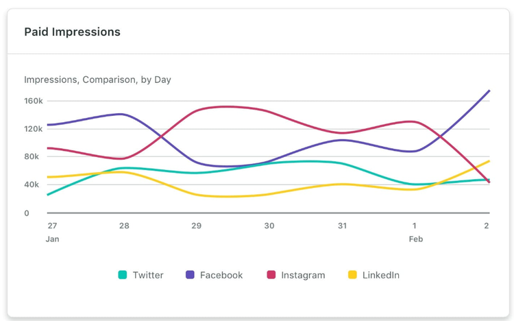 Screenshot of Sprout Social's social media impressions for multiple-platforms.