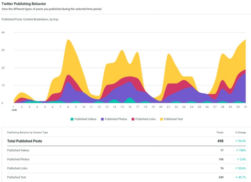 Sprout Social 's Analytic Tools