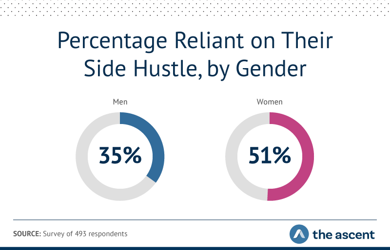 35% of men and 51% of women are reliant on their side hustle.