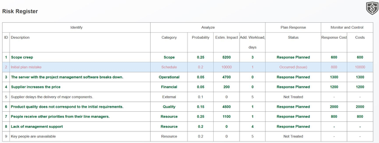 A risk register spreadsheet listing descriptions of risks, their categories, the status of a management plan, and related costs.