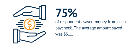 75% of respondents saved money from each paycheck. The average amount saved was $311.