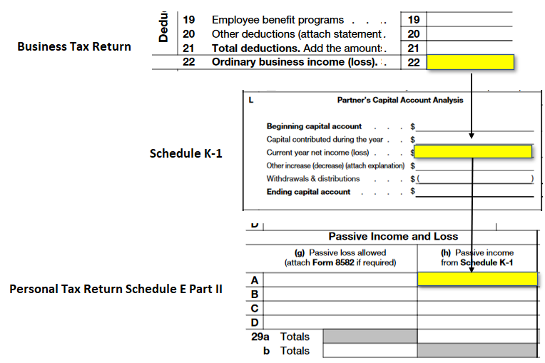 A graph showing how net income transitions from business return to personal through the K-1.