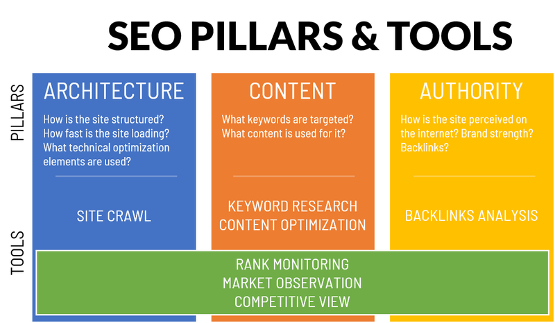 An illustration of the three pillars of SEO: Architecture, Content, Authority, and the tools that support them.