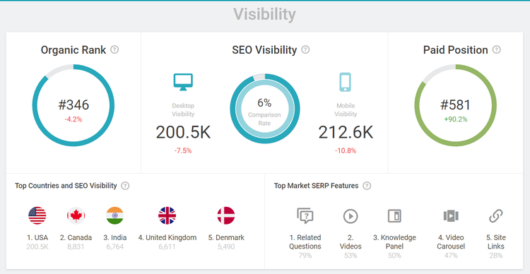 Screenshot of the search visibility indicators for a site.