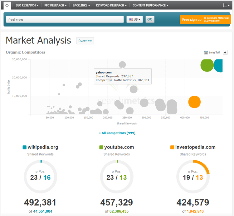 Screenshot from Searchmetrics illustrating the competitive landscape for Fool.com.