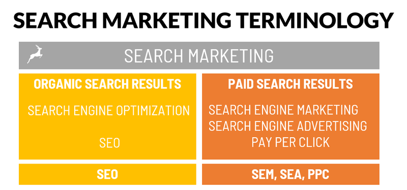 Illustration of search marketing terminology.