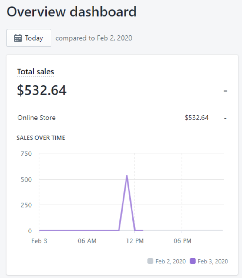 The Shopify's analytics dashboard at glance.