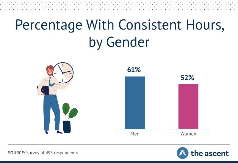 61% of men and 52% of women with side hustles said they had a healthy work-life balance.