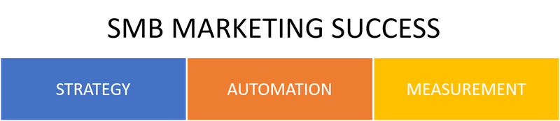 The three components of SMB marketing success: strategy, automation, and measurement.