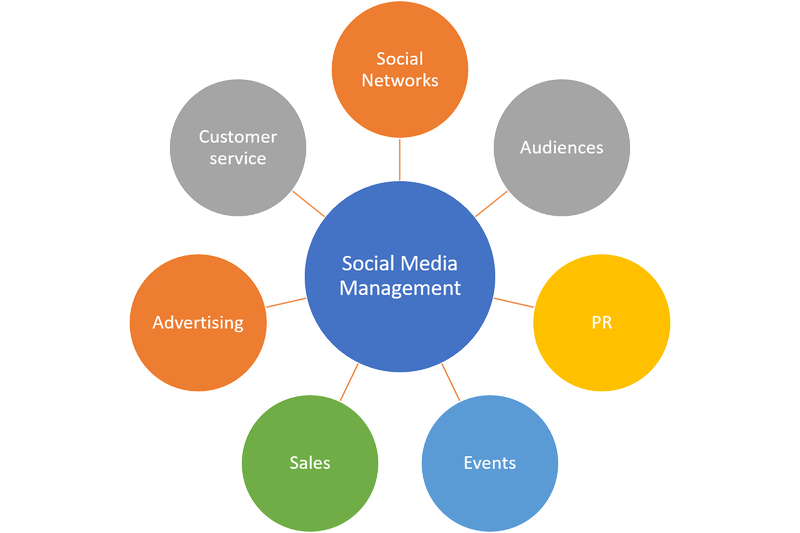 Chart of seven functions of social media management