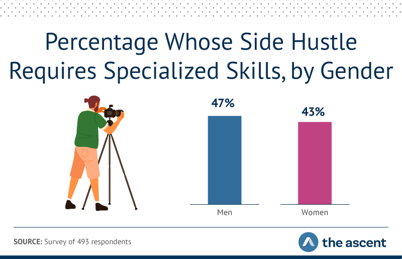 47% of men and 43% of women said their side hustle requires specialized skills.