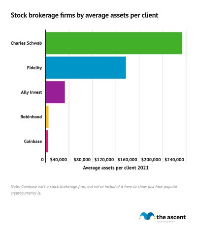 Bar chart of stock brokerage firms and Coinbase by average assets per client, with Charles Schwab and Fidelity having notably more than others.