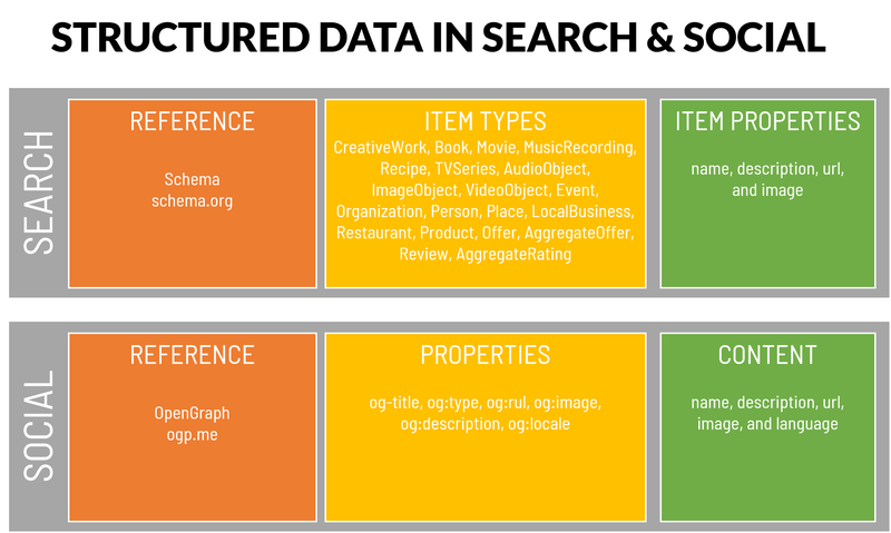 Illustration of structured data for search engines and social media.