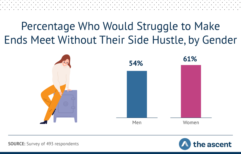 54% of men and 61% of women would struggle to make ends meet without their side hustle.