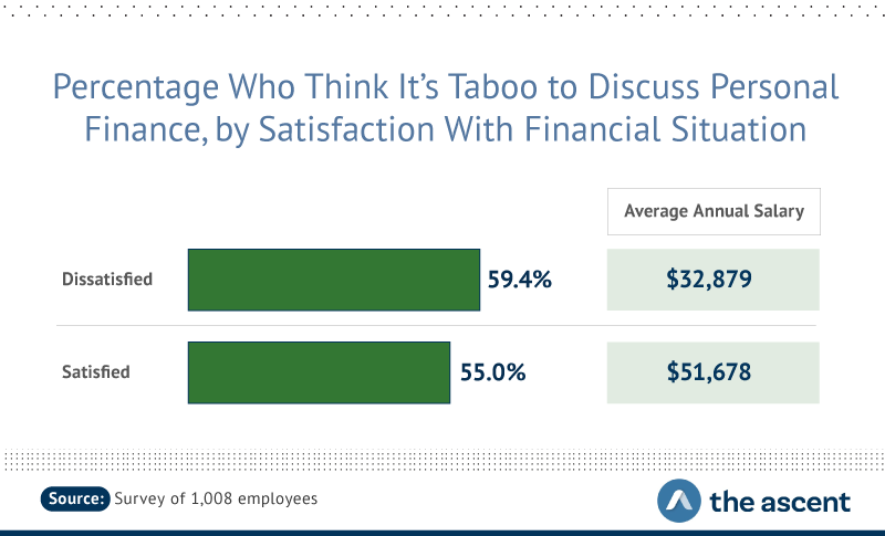 59.4% of people dissatisfied with financial situation think personal finance is taboo, 55% of people satisfied with financial situation