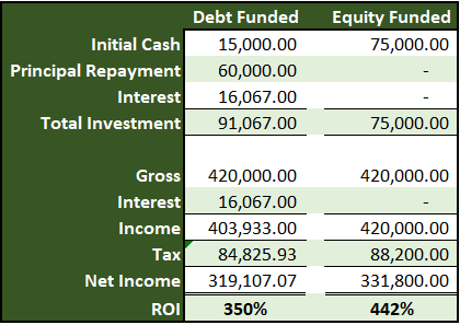 Table #2 with example of using an interest tax shield