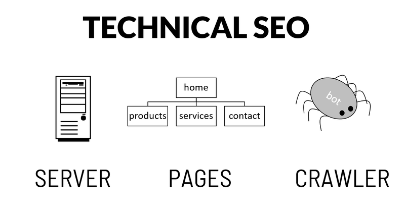 Illustration of three components of technical SEO.