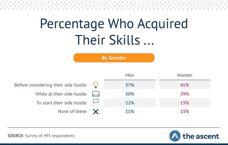 37% of men and 41% of women acquired their skills before considering their side hustle. 30% of men and 29% of women acquired their skills while at their side hustle. 22% of men and 14% of women acquired their skills to start their side hustle.