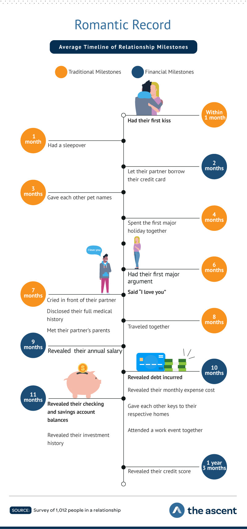 Relationship Timeline Template