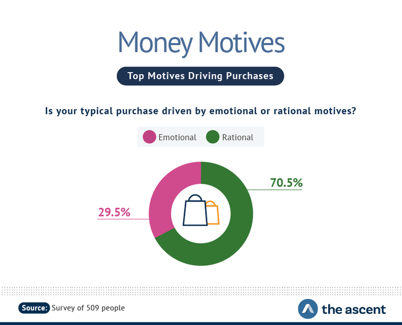 Money Motives: Top Motives Driving Purchases -- Is your typical purchase driven by emotional or rational motives? 29.5% responded emotional, and 70.5% responded rational.