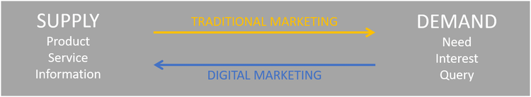 Illustration of the traditional vs. digital marketing path between supply and demand.