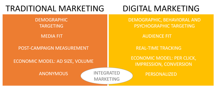 Table showing the characteristics of both traditional and digital marketing.