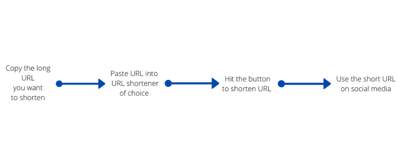 A linear chart showing the process of using a URL shortener.