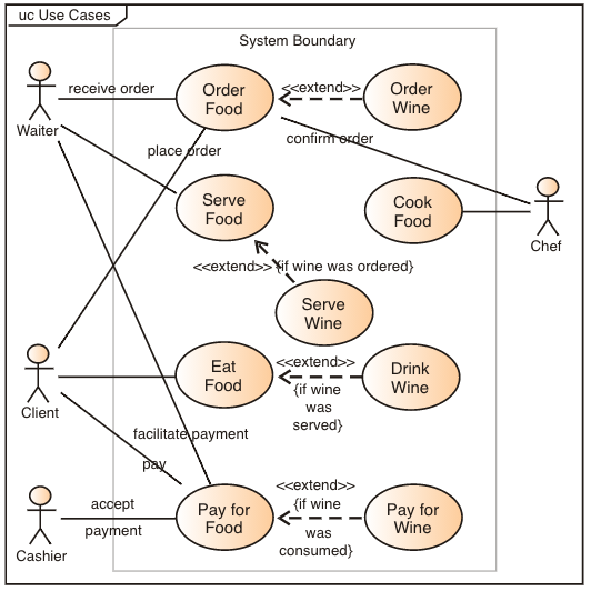 A use case diagram showing different users in a restaurant setting.