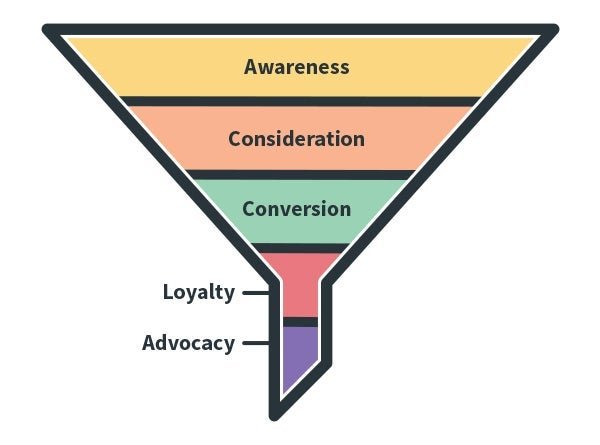 The stages of the marketing funnel.