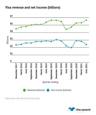 Line graph showing Visa's revenue and net income in billions, December 2017 to June 2021, with significant dip in mid-2020.