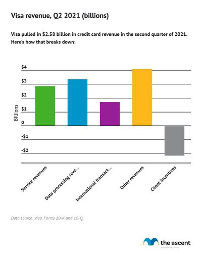 Column chart showing where Visa's $2.58 billion in Q2 2021 revenue came from, including -$2.13 billion in client incentives.