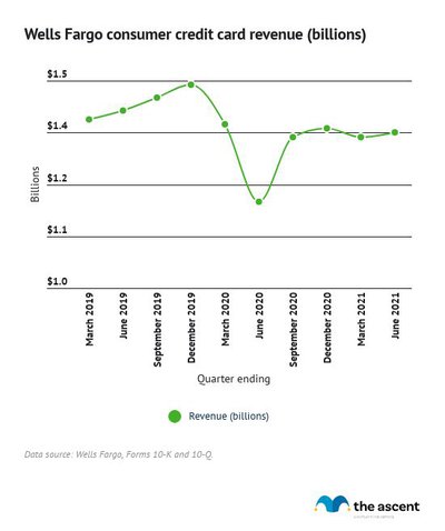 Line graph showing Wells Fargo's consumer credit card revenue, December 2019 to June 2021, including a significant dip in mid-2020.