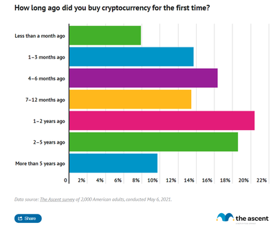 Bar chart showing when Americans first bought cryptocurrency, with the majority doing so over the past two years.