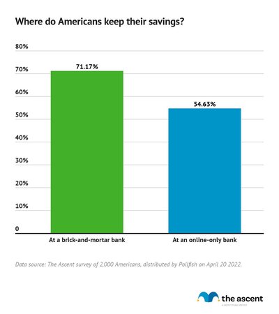 Over 70% of Americans keep their savings at a brick-and-mortar bank, while just over half have an online savings account (many have both).