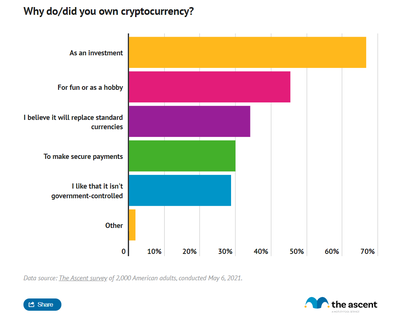 Bar graph showing reasons Americans invested in cryptocurrency, with over 65% saying they did so as an investment.