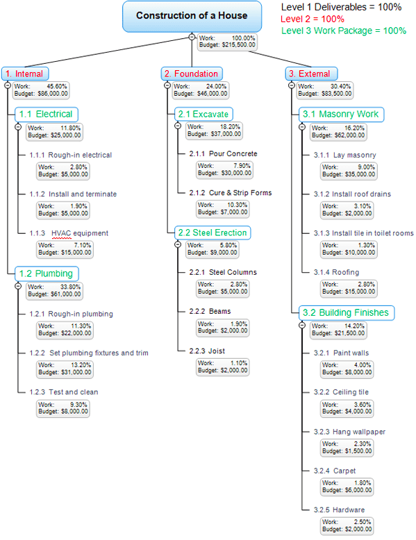 The Work Breakdown Structure: An Essential Project Management Tool