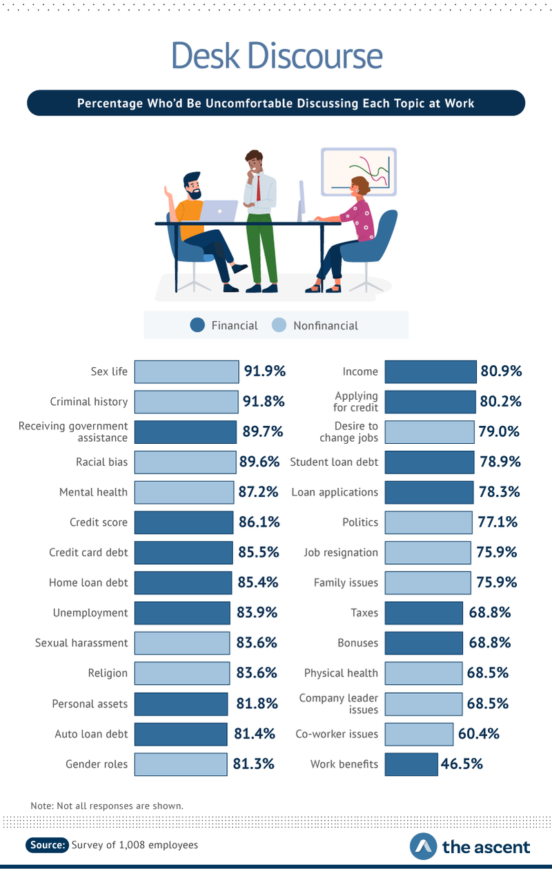 people talking at work with statistics about workplace taboo topics