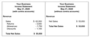 How To Calculate Net Sales